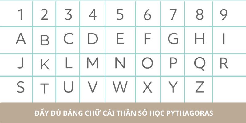 Đầy đủ bảng chữ cái thần số học Pythagoras