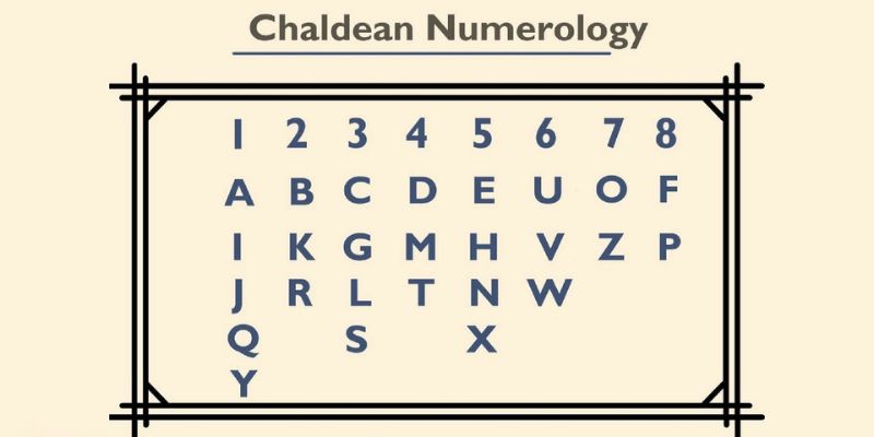 quy đổi tên theo hệ thống Chaldean