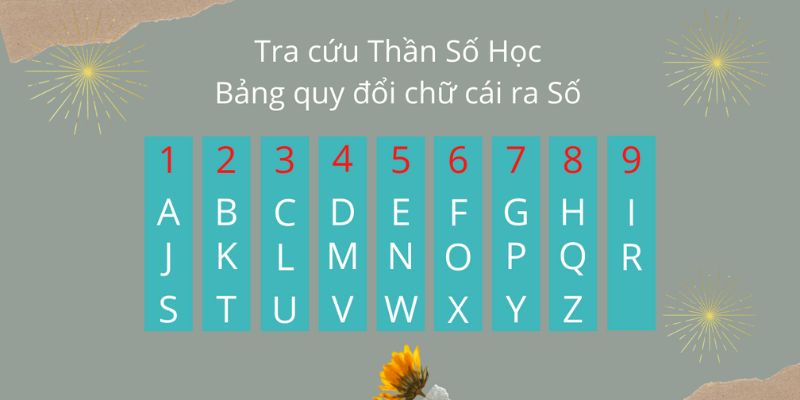 Cách thức quy đổi chữ thành ký tự 1-9 và ý nghĩa số trong họ của tên